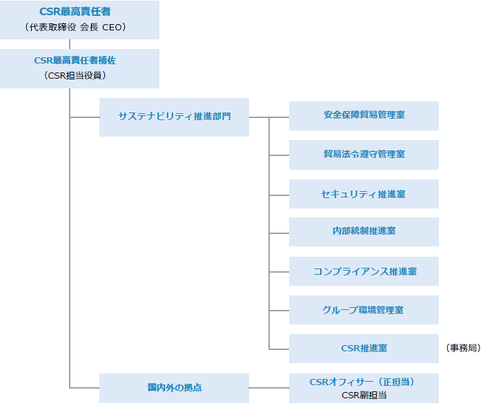 画像:組織図